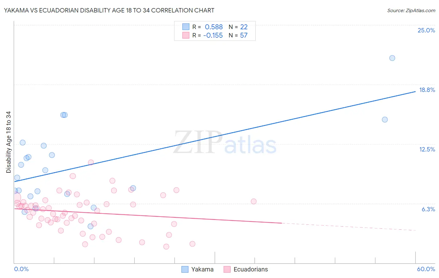 Yakama vs Ecuadorian Disability Age 18 to 34