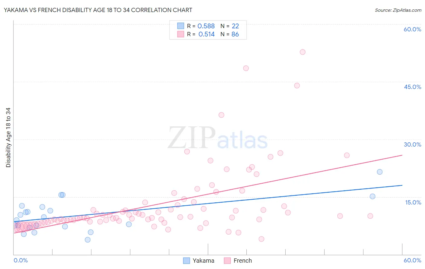 Yakama vs French Disability Age 18 to 34