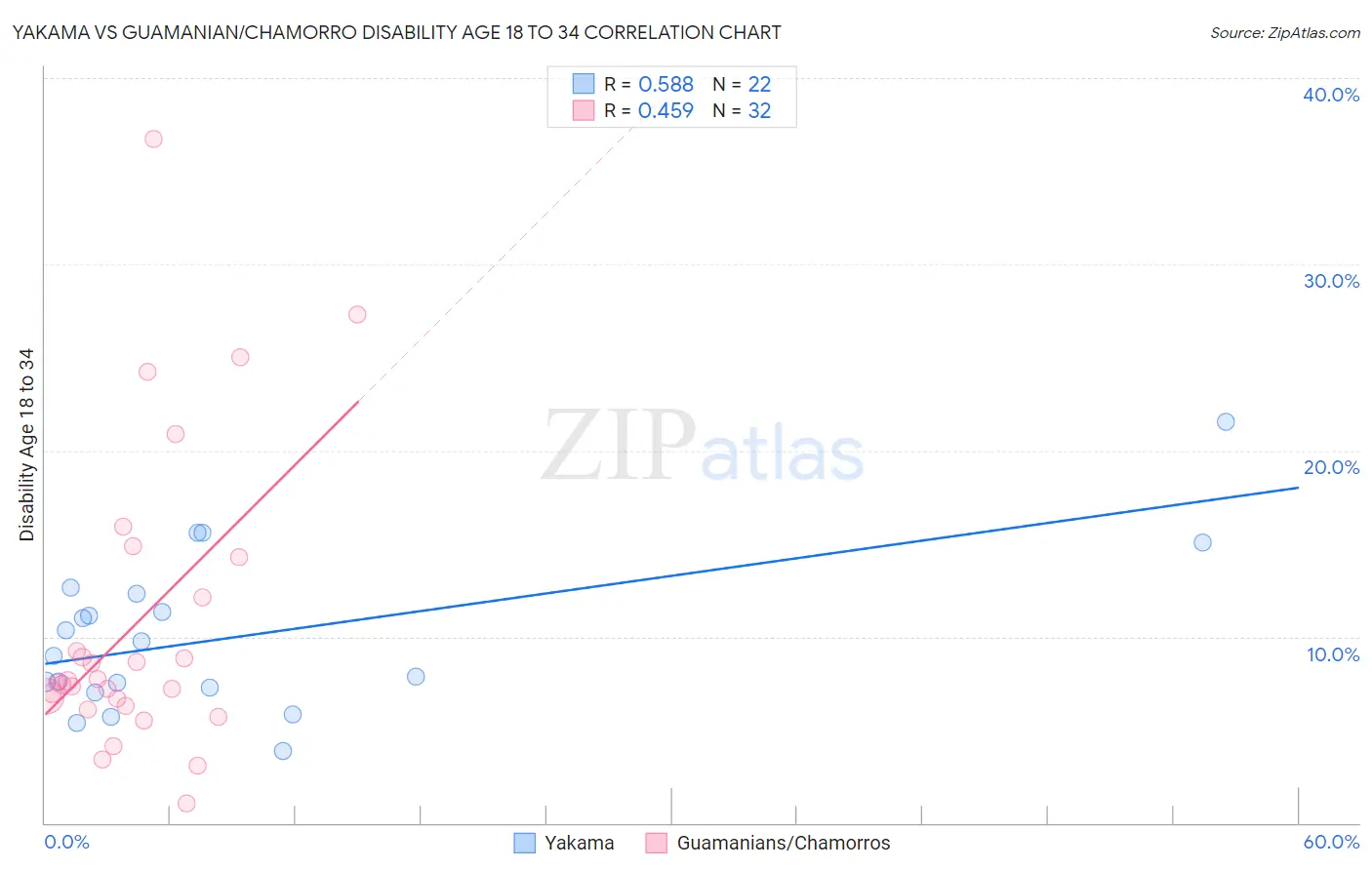 Yakama vs Guamanian/Chamorro Disability Age 18 to 34