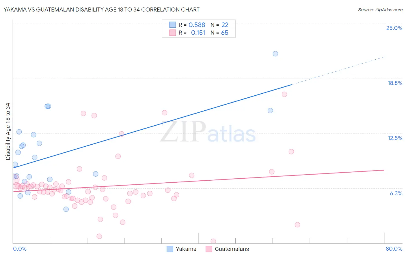 Yakama vs Guatemalan Disability Age 18 to 34