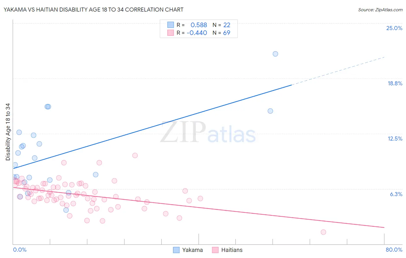 Yakama vs Haitian Disability Age 18 to 34