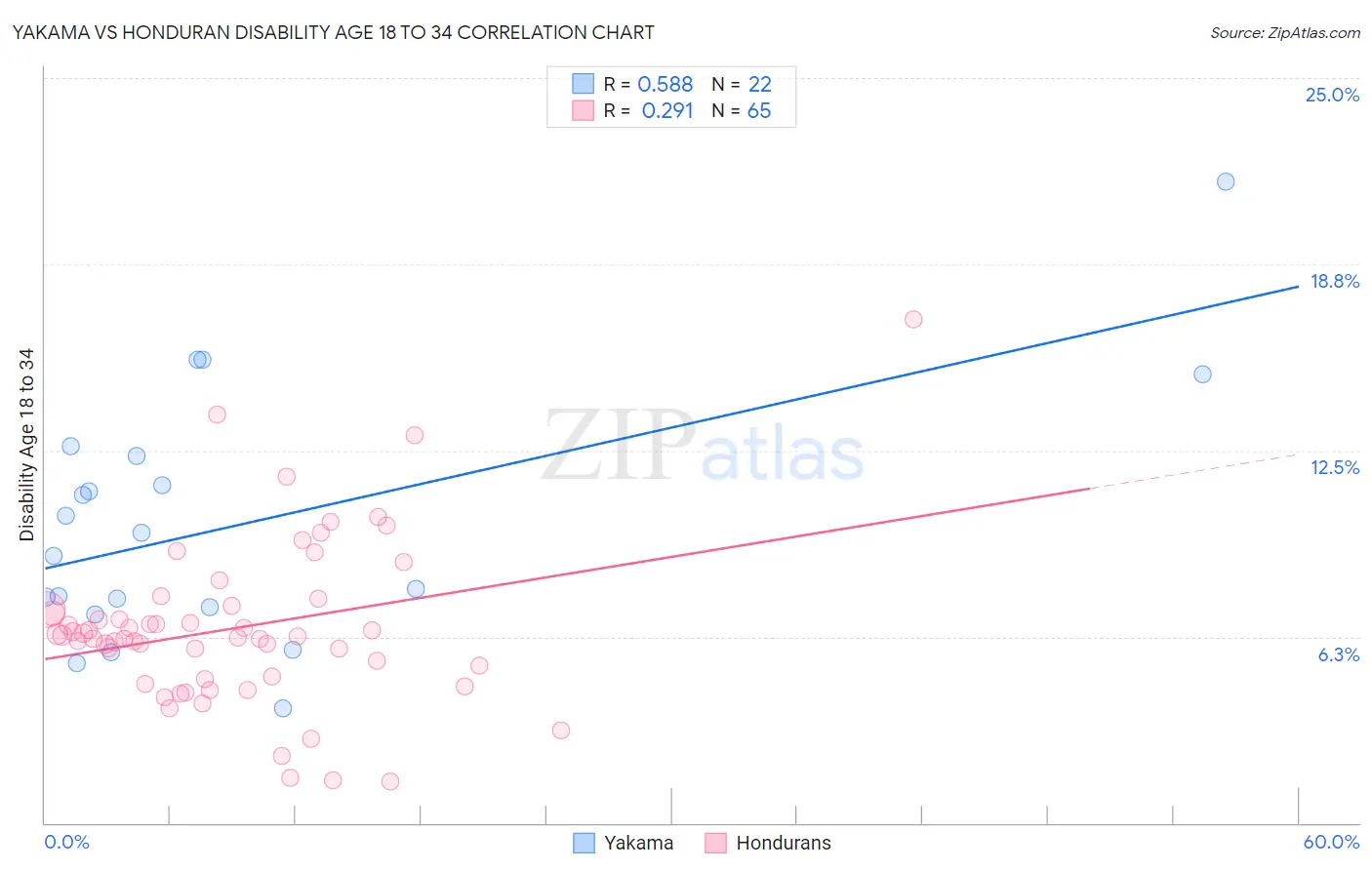 Yakama vs Honduran Disability Age 18 to 34