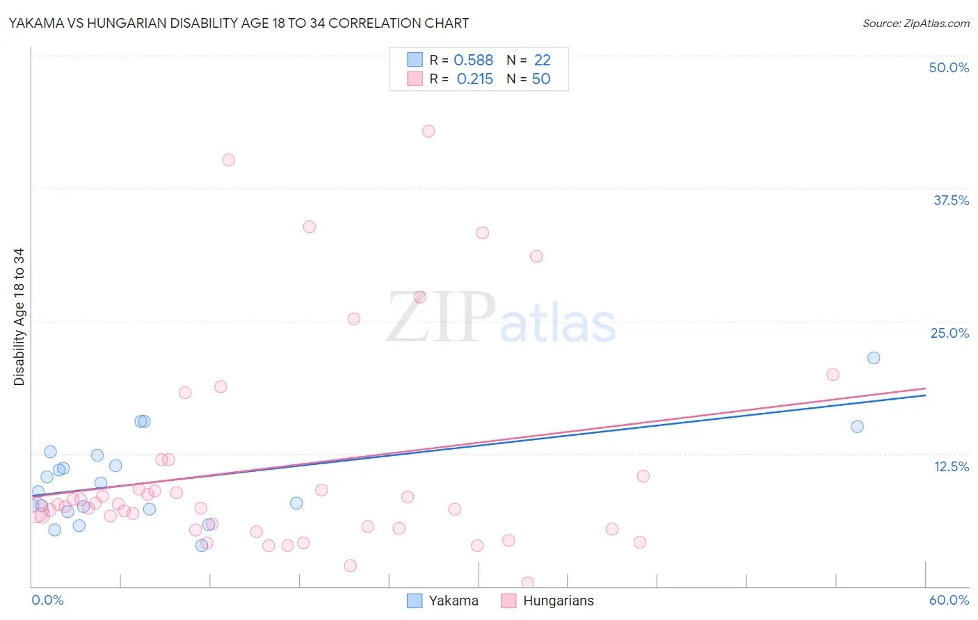 Yakama vs Hungarian Disability Age 18 to 34