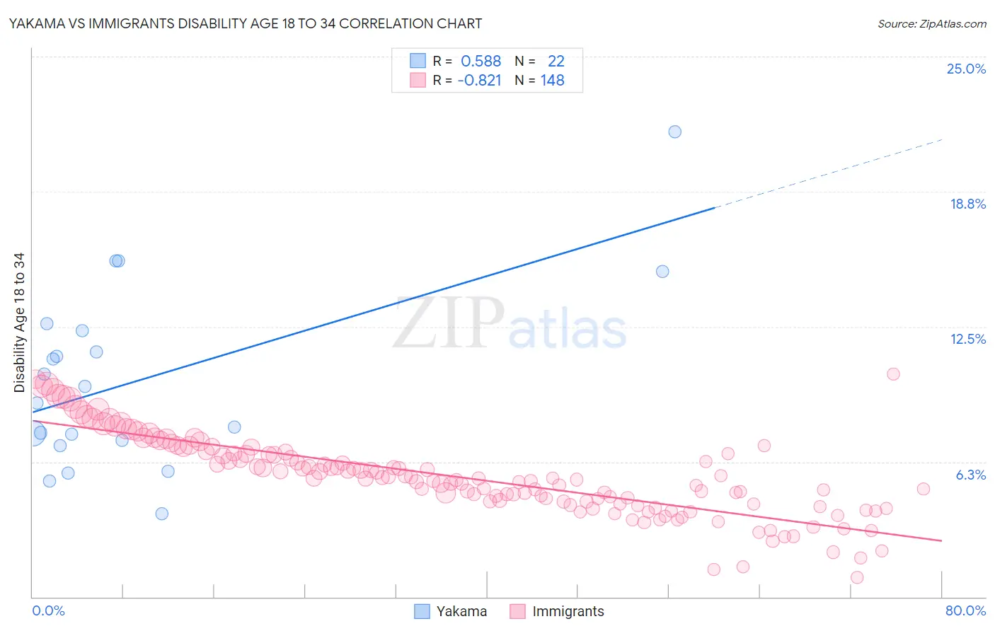 Yakama vs Immigrants Disability Age 18 to 34
