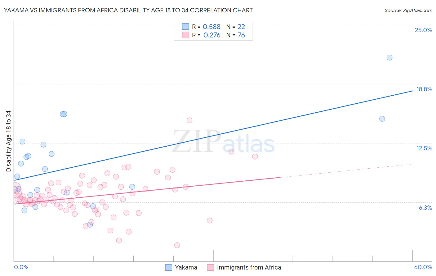Yakama vs Immigrants from Africa Disability Age 18 to 34