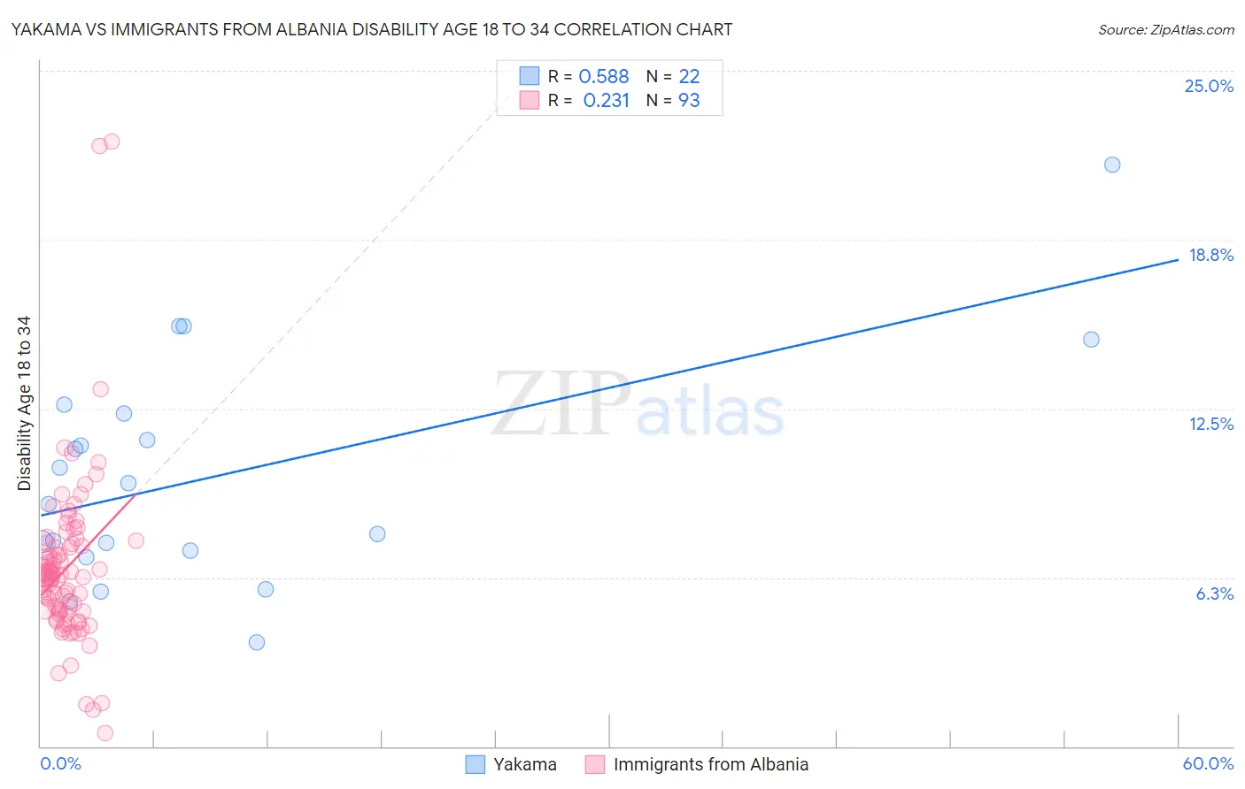 Yakama vs Immigrants from Albania Disability Age 18 to 34