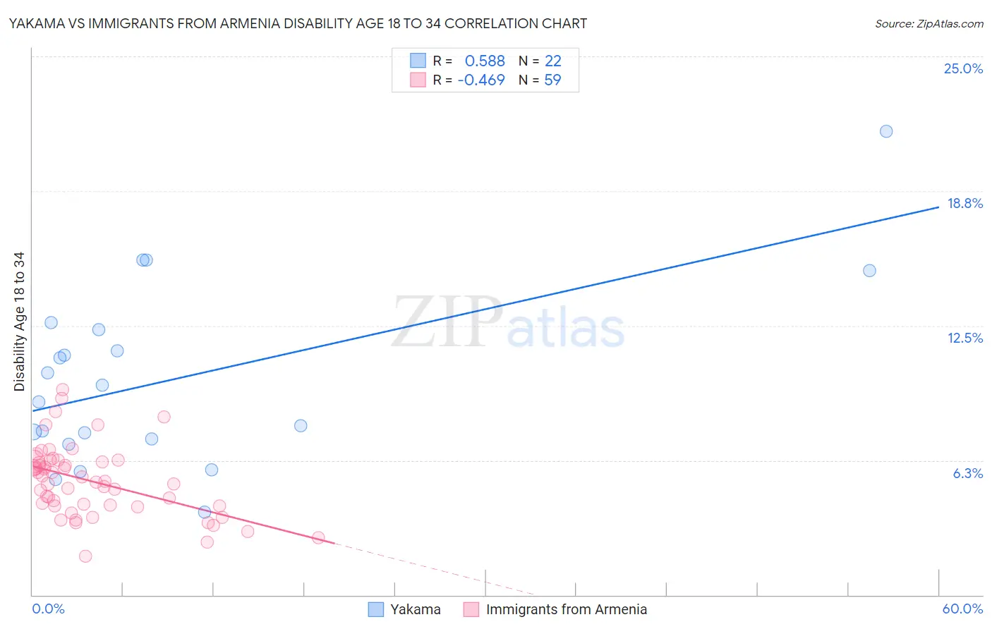 Yakama vs Immigrants from Armenia Disability Age 18 to 34
