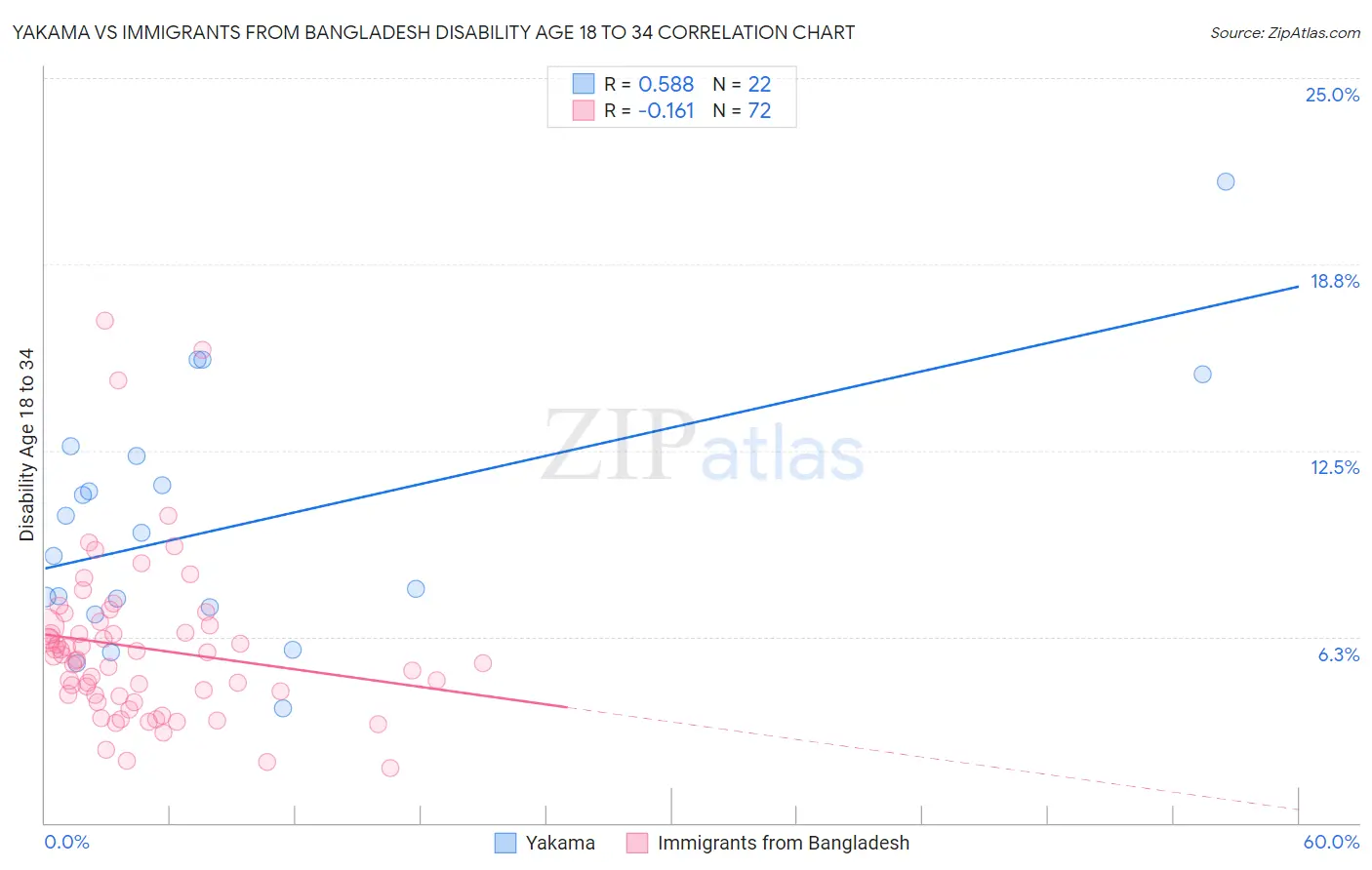 Yakama vs Immigrants from Bangladesh Disability Age 18 to 34