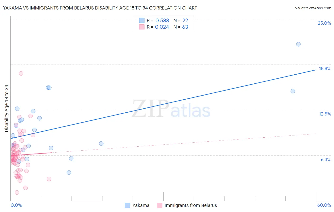 Yakama vs Immigrants from Belarus Disability Age 18 to 34