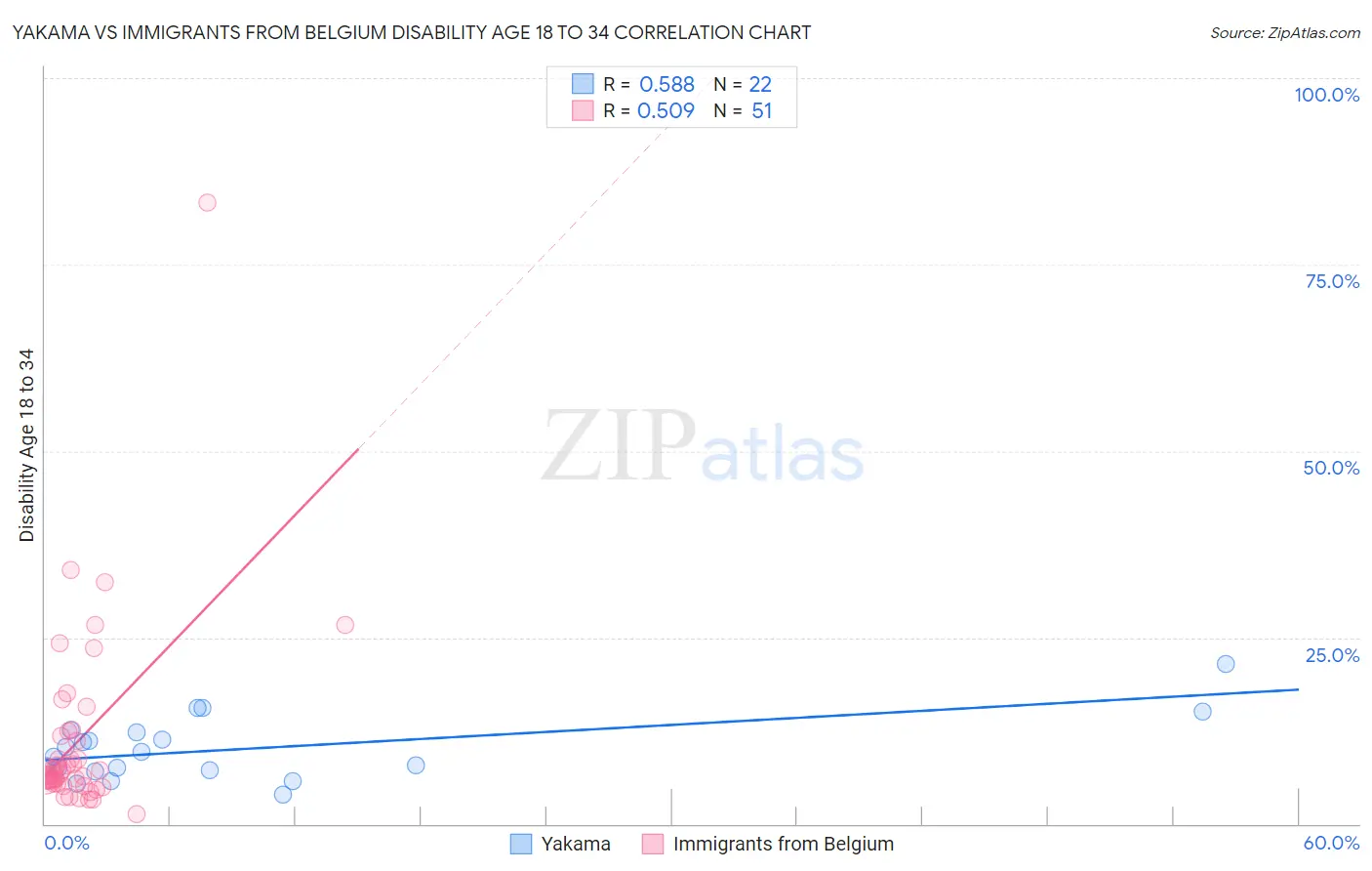 Yakama vs Immigrants from Belgium Disability Age 18 to 34