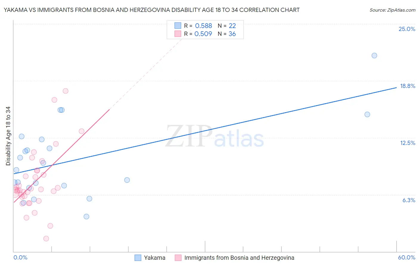 Yakama vs Immigrants from Bosnia and Herzegovina Disability Age 18 to 34