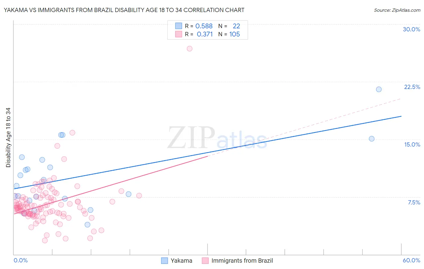 Yakama vs Immigrants from Brazil Disability Age 18 to 34
