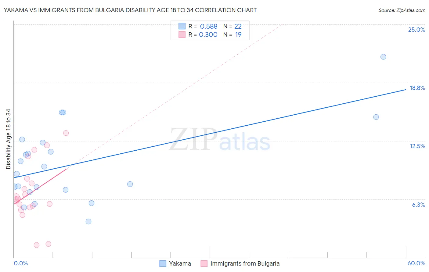Yakama vs Immigrants from Bulgaria Disability Age 18 to 34