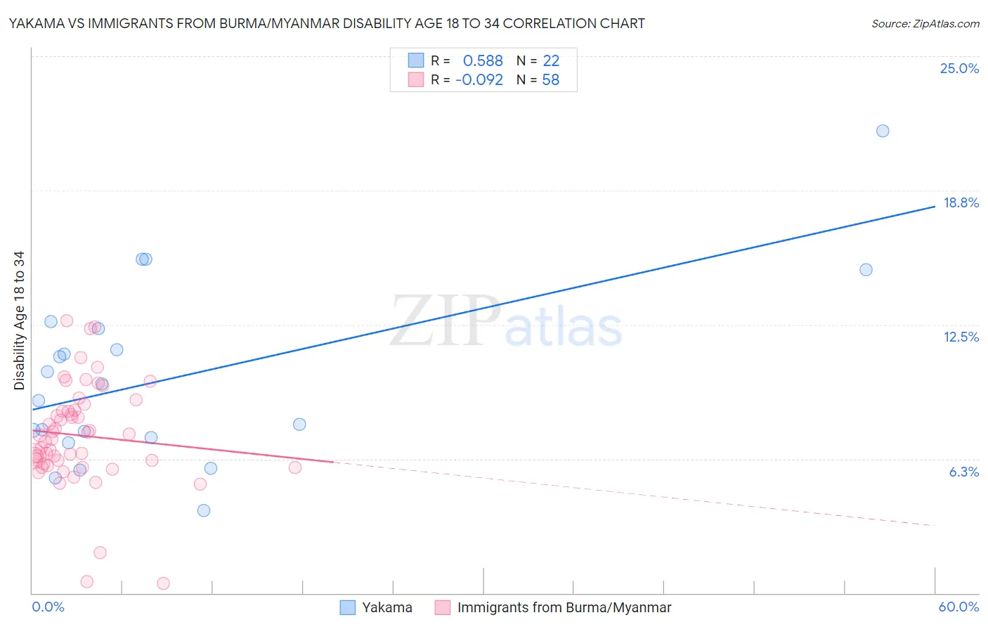 Yakama vs Immigrants from Burma/Myanmar Disability Age 18 to 34