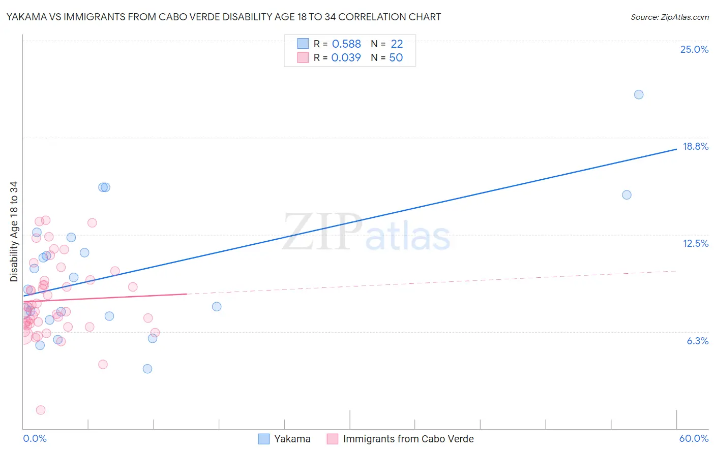 Yakama vs Immigrants from Cabo Verde Disability Age 18 to 34