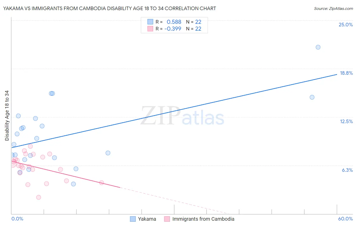 Yakama vs Immigrants from Cambodia Disability Age 18 to 34