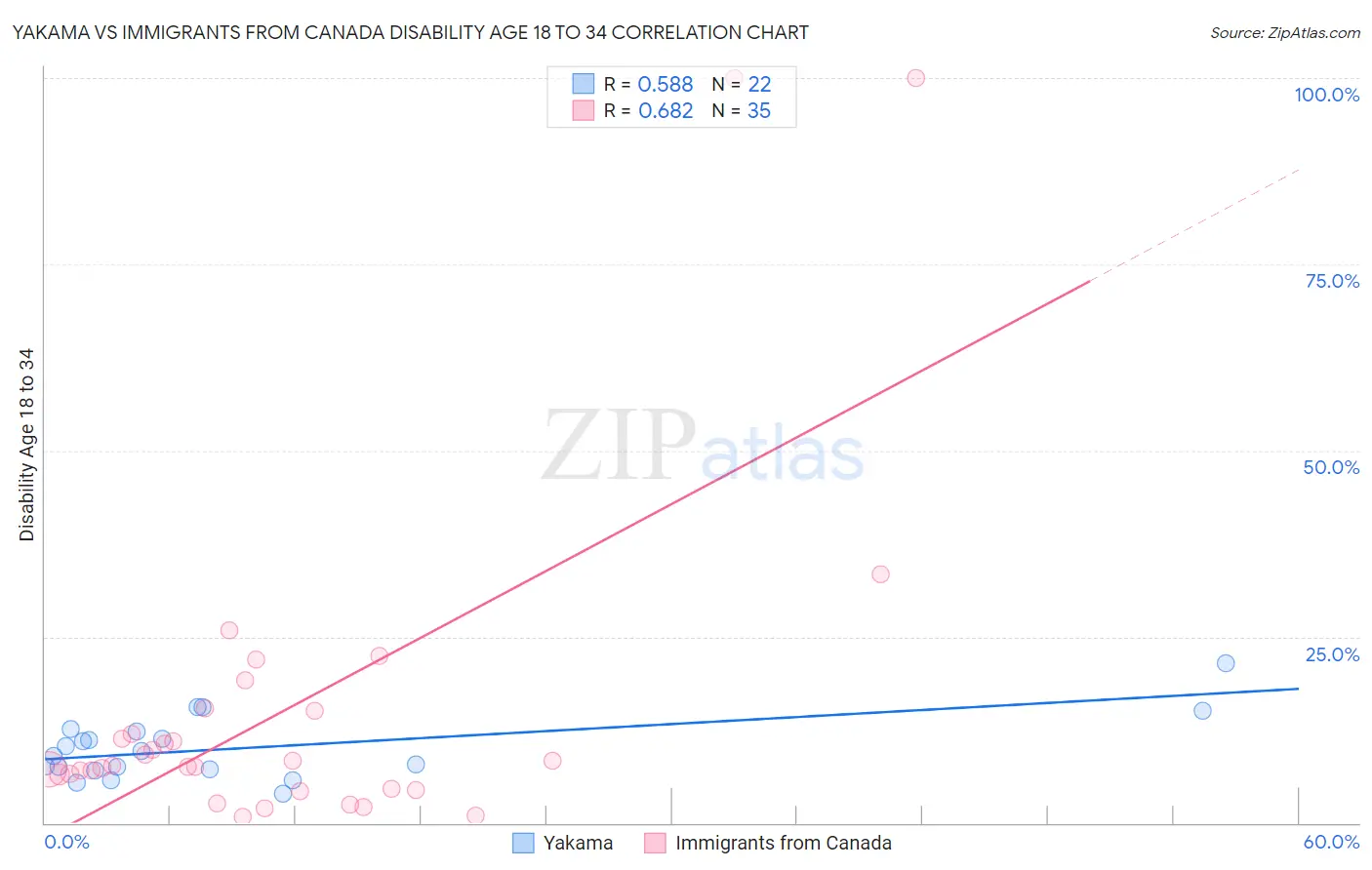 Yakama vs Immigrants from Canada Disability Age 18 to 34