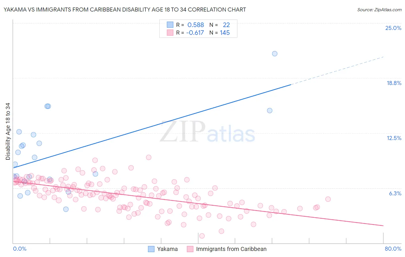 Yakama vs Immigrants from Caribbean Disability Age 18 to 34