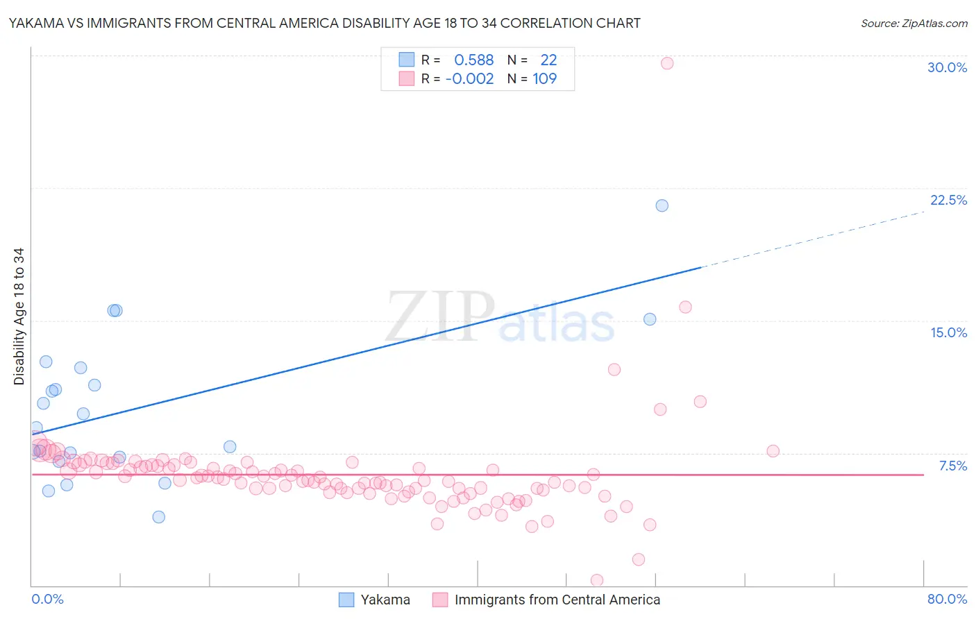 Yakama vs Immigrants from Central America Disability Age 18 to 34