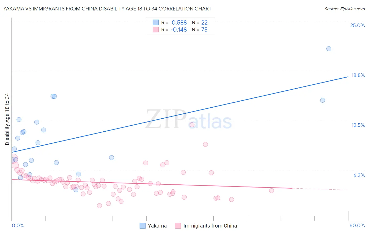 Yakama vs Immigrants from China Disability Age 18 to 34