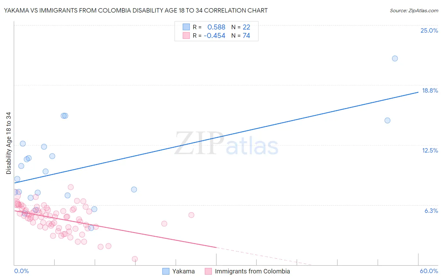 Yakama vs Immigrants from Colombia Disability Age 18 to 34