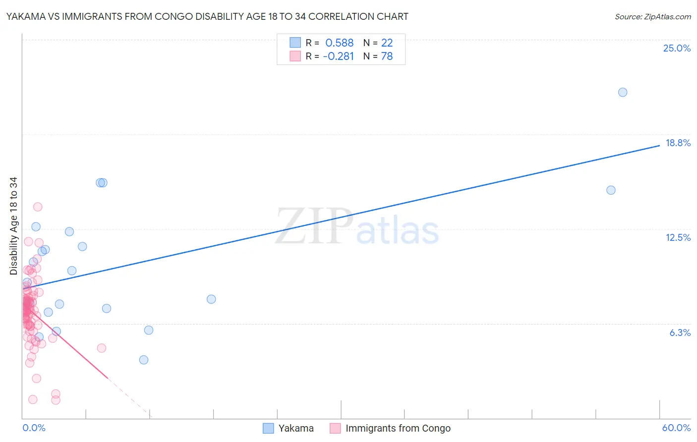 Yakama vs Immigrants from Congo Disability Age 18 to 34