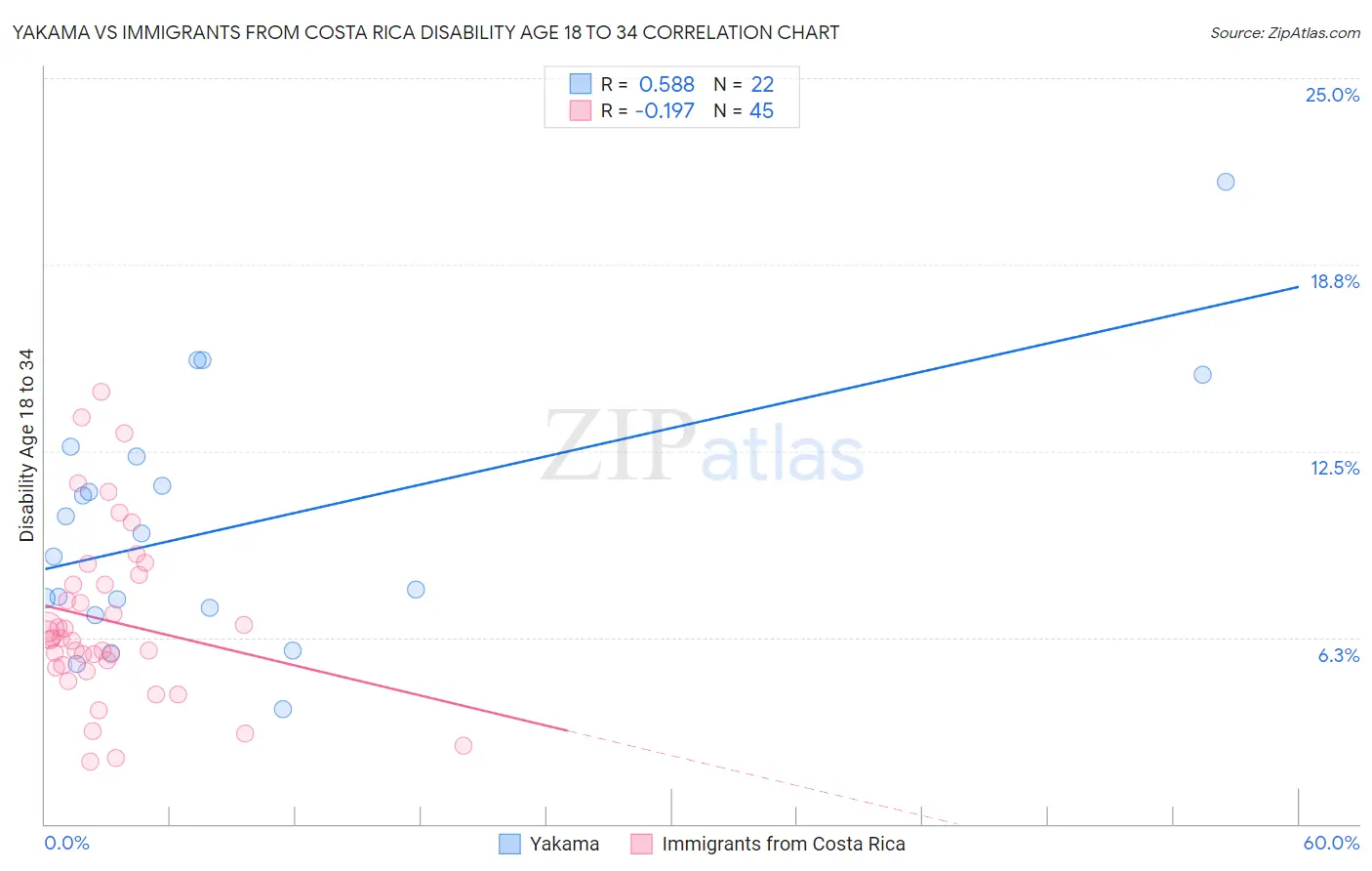 Yakama vs Immigrants from Costa Rica Disability Age 18 to 34