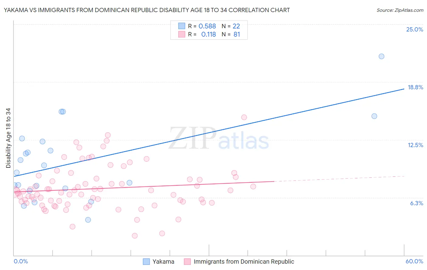 Yakama vs Immigrants from Dominican Republic Disability Age 18 to 34