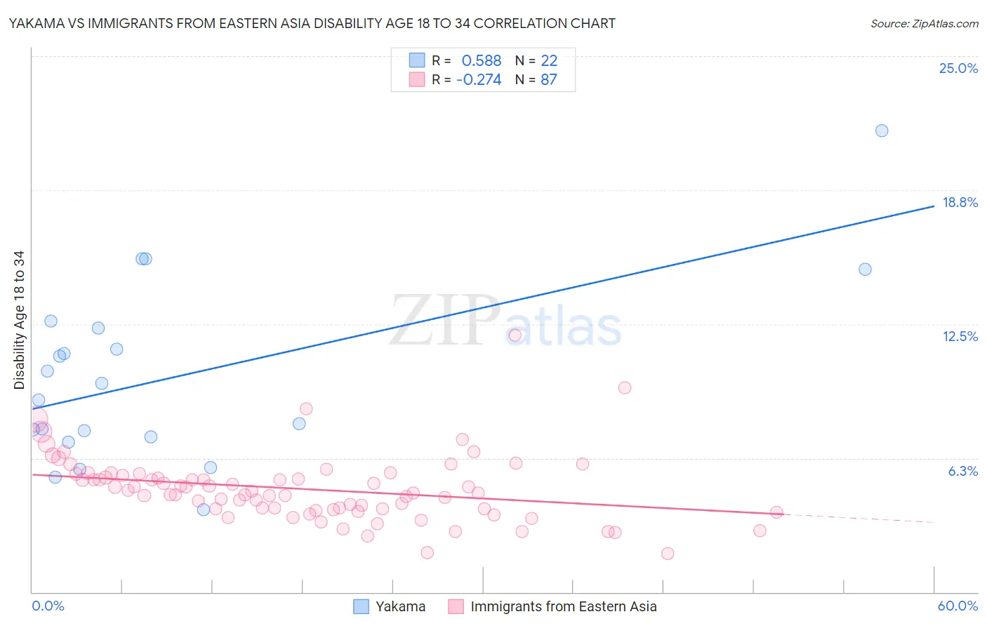 Yakama vs Immigrants from Eastern Asia Disability Age 18 to 34
