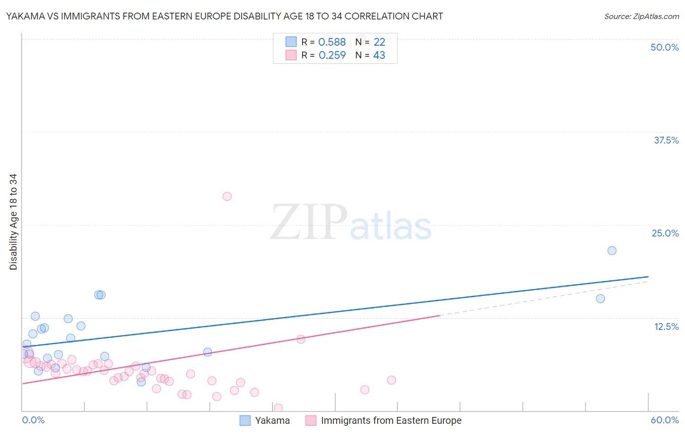 Yakama vs Immigrants from Eastern Europe Disability Age 18 to 34