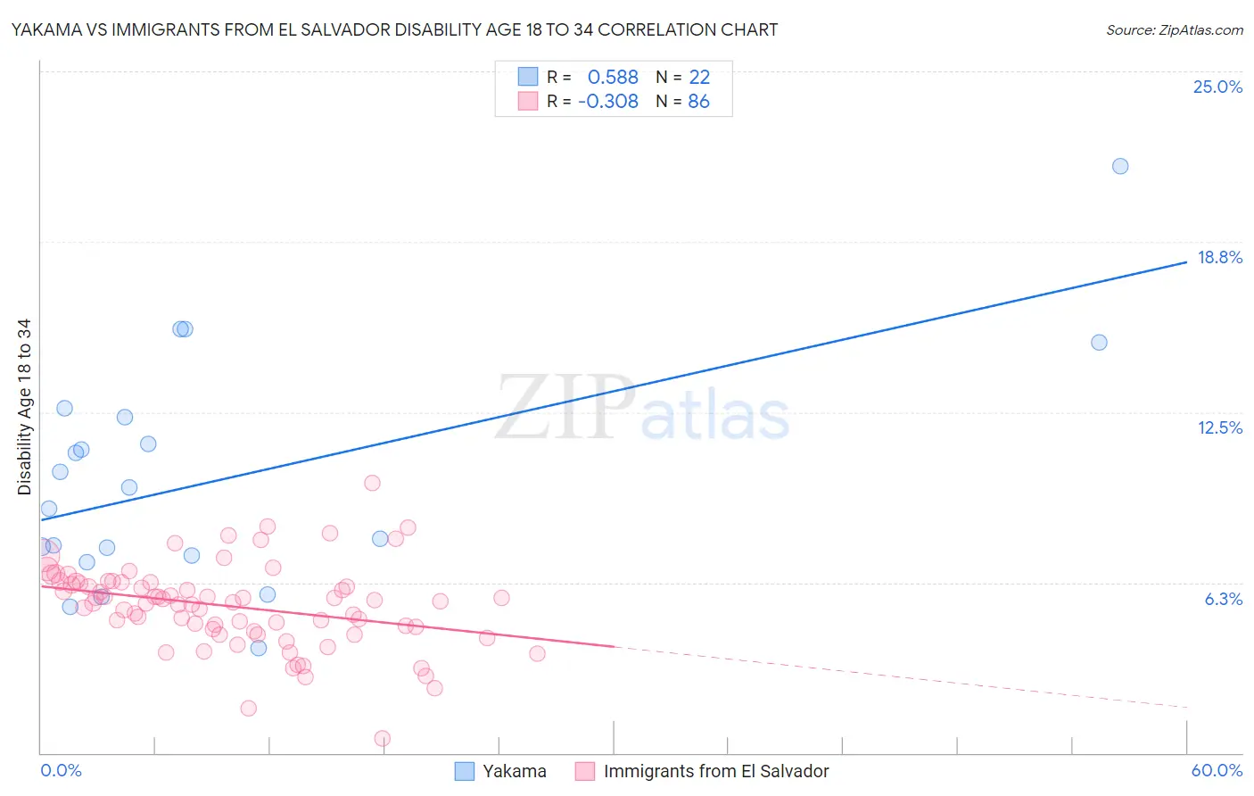 Yakama vs Immigrants from El Salvador Disability Age 18 to 34