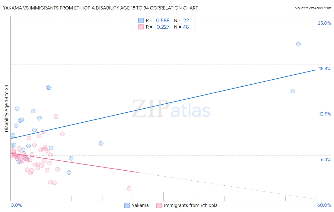 Yakama vs Immigrants from Ethiopia Disability Age 18 to 34