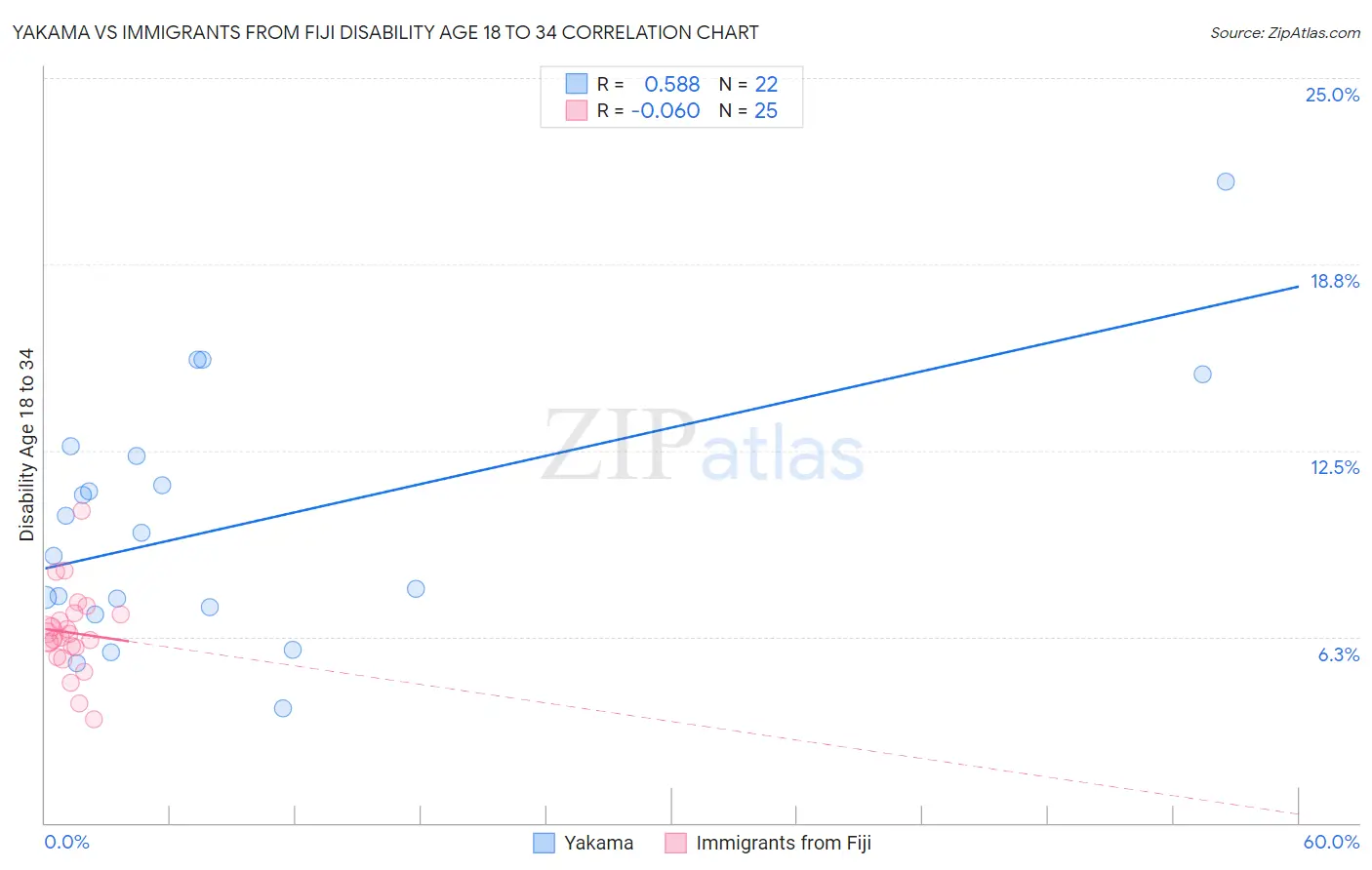 Yakama vs Immigrants from Fiji Disability Age 18 to 34