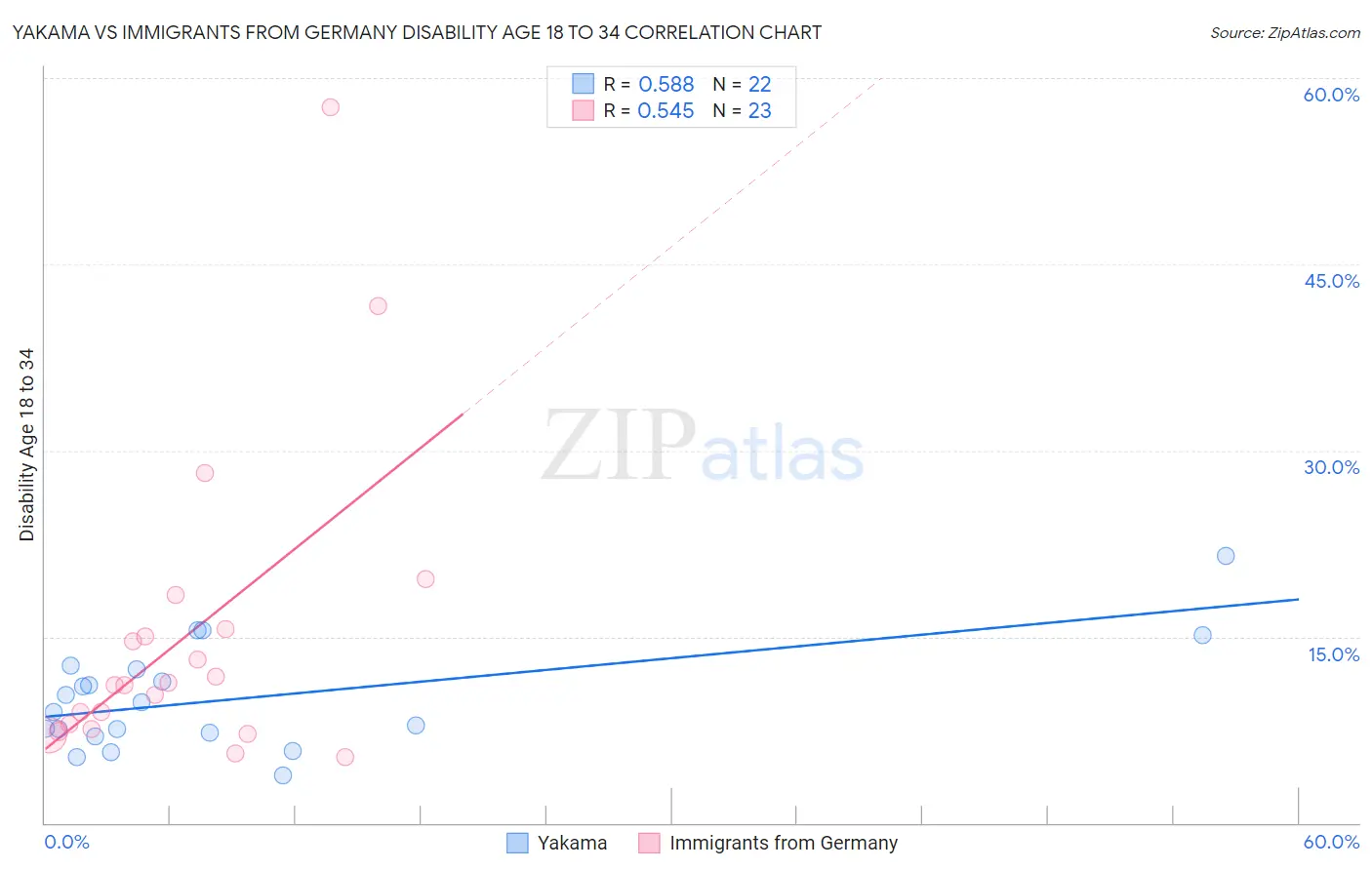 Yakama vs Immigrants from Germany Disability Age 18 to 34