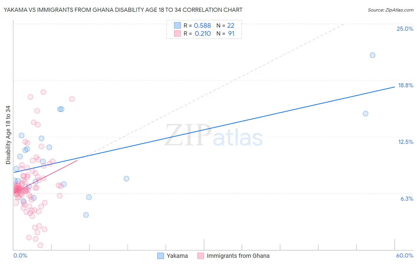 Yakama vs Immigrants from Ghana Disability Age 18 to 34