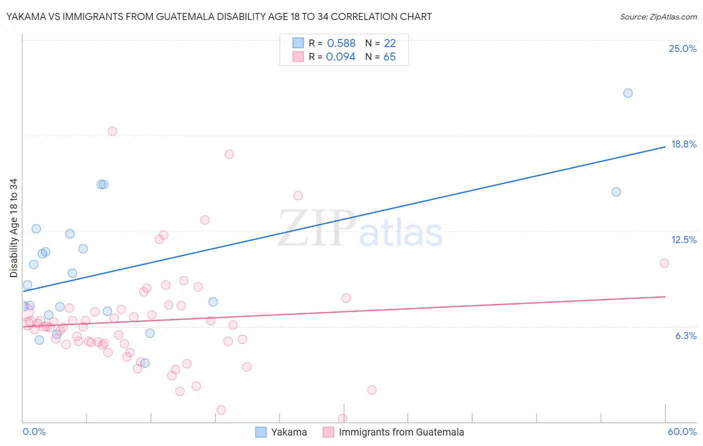 Yakama vs Immigrants from Guatemala Disability Age 18 to 34