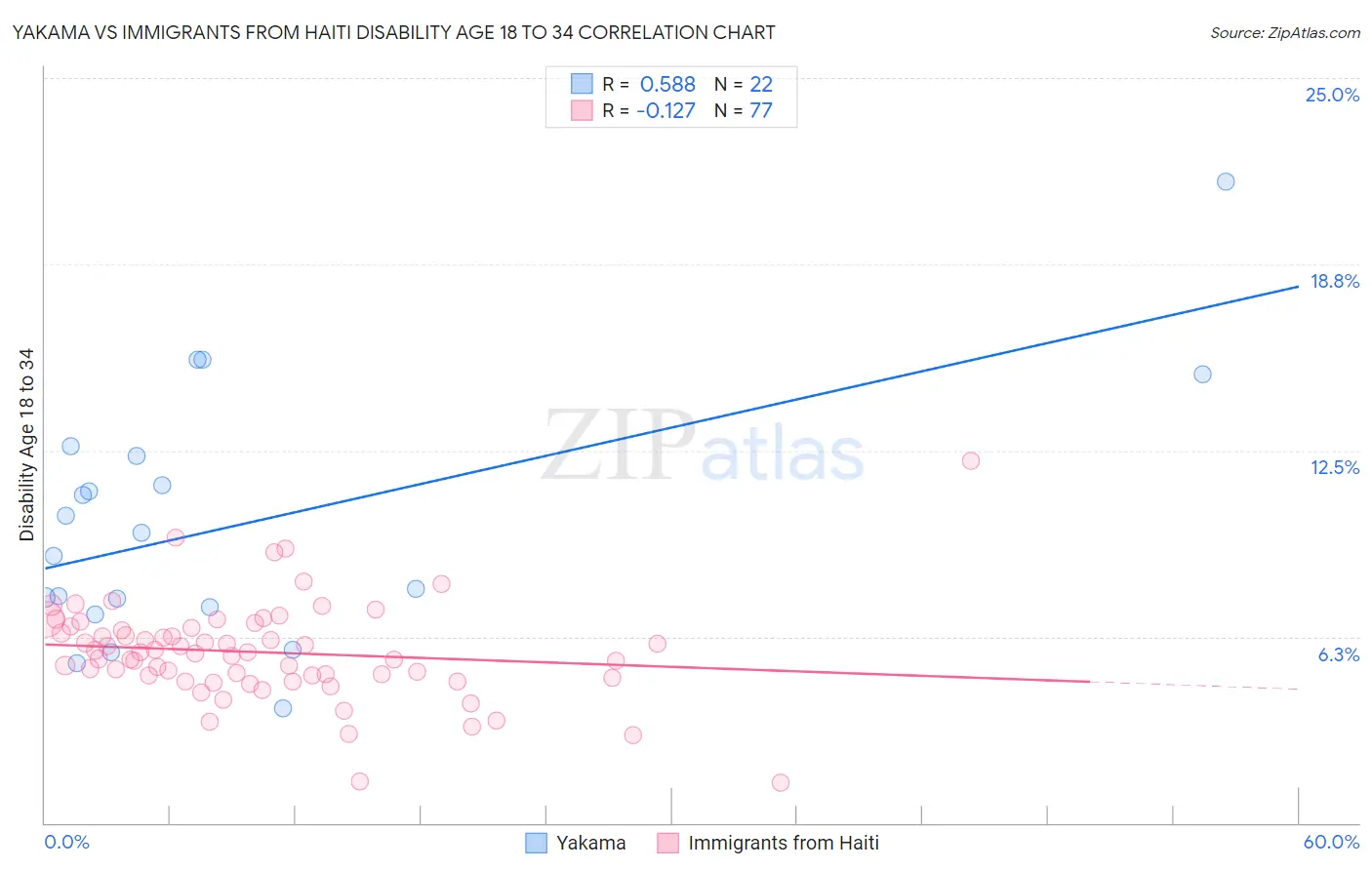 Yakama vs Immigrants from Haiti Disability Age 18 to 34