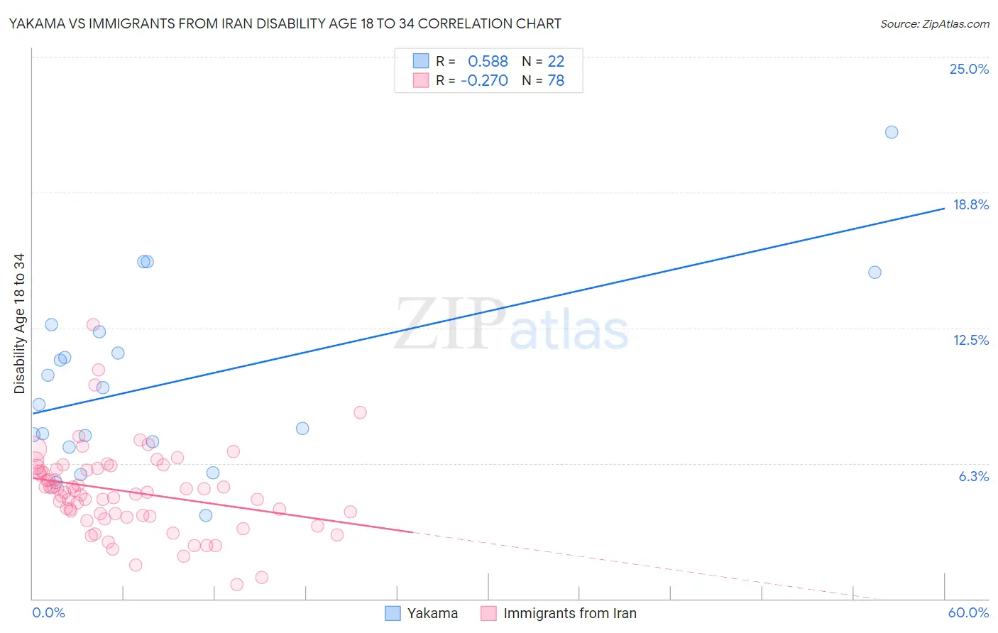 Yakama vs Immigrants from Iran Disability Age 18 to 34
