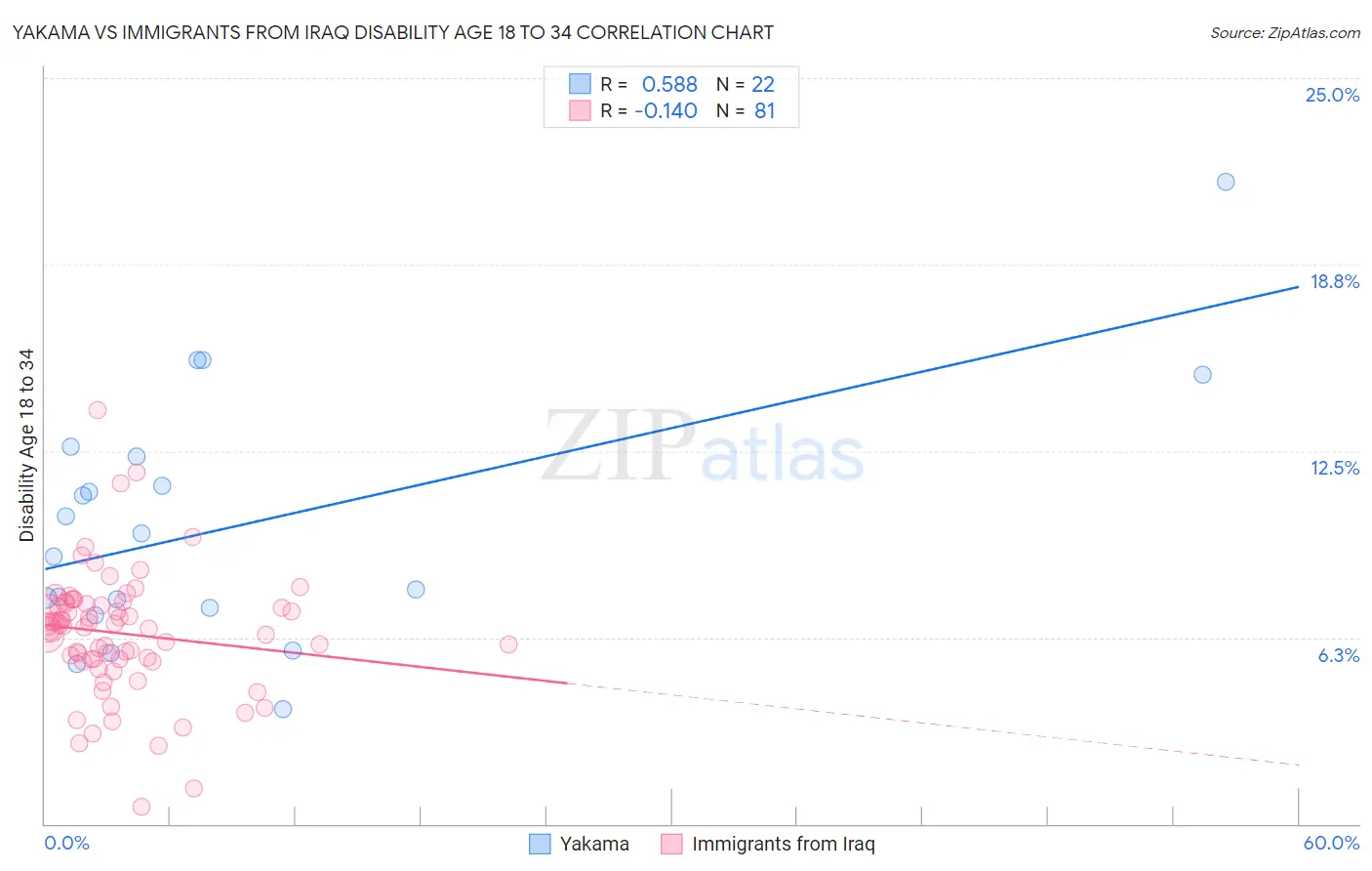 Yakama vs Immigrants from Iraq Disability Age 18 to 34