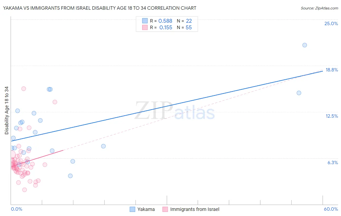 Yakama vs Immigrants from Israel Disability Age 18 to 34