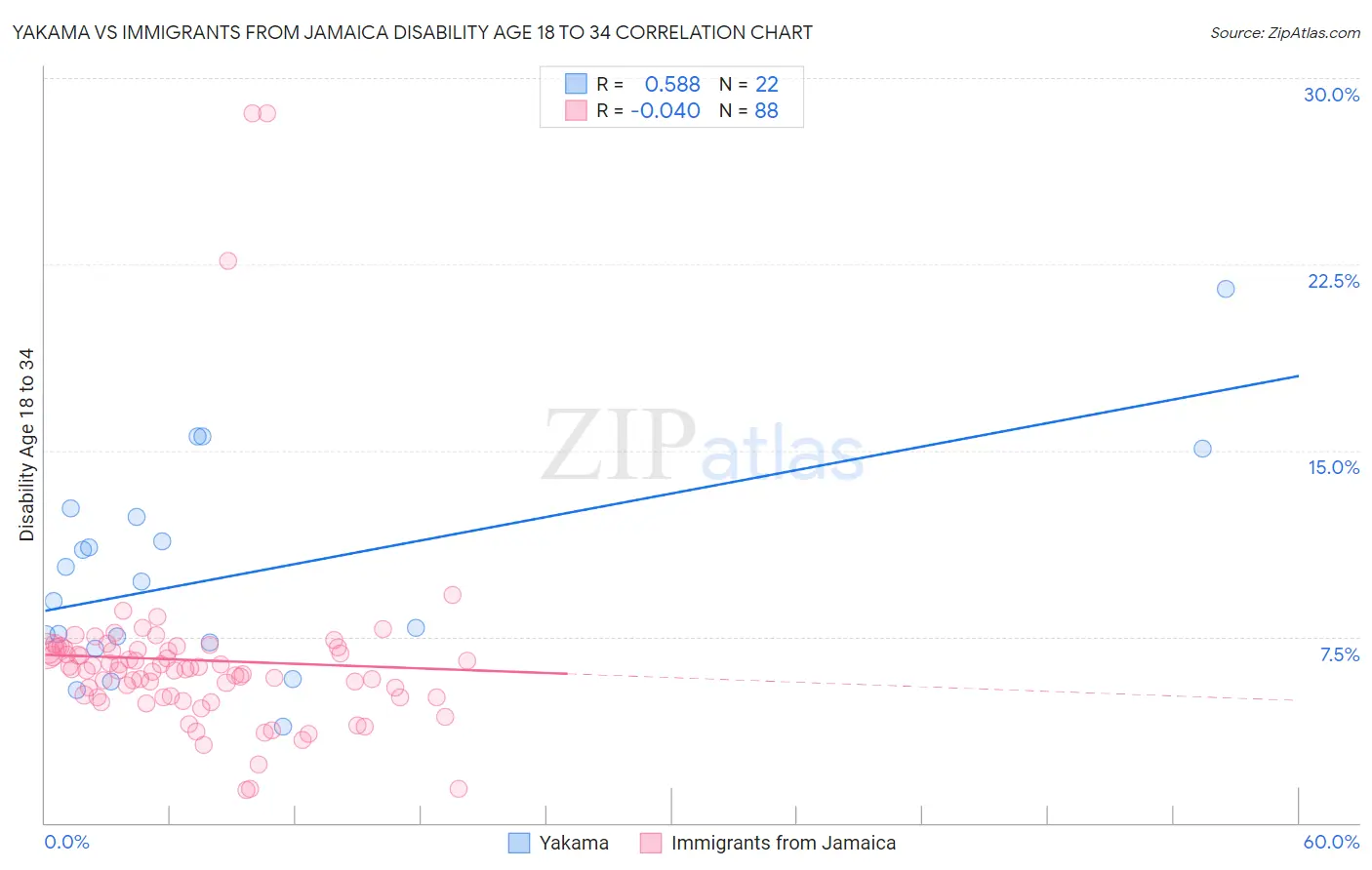 Yakama vs Immigrants from Jamaica Disability Age 18 to 34