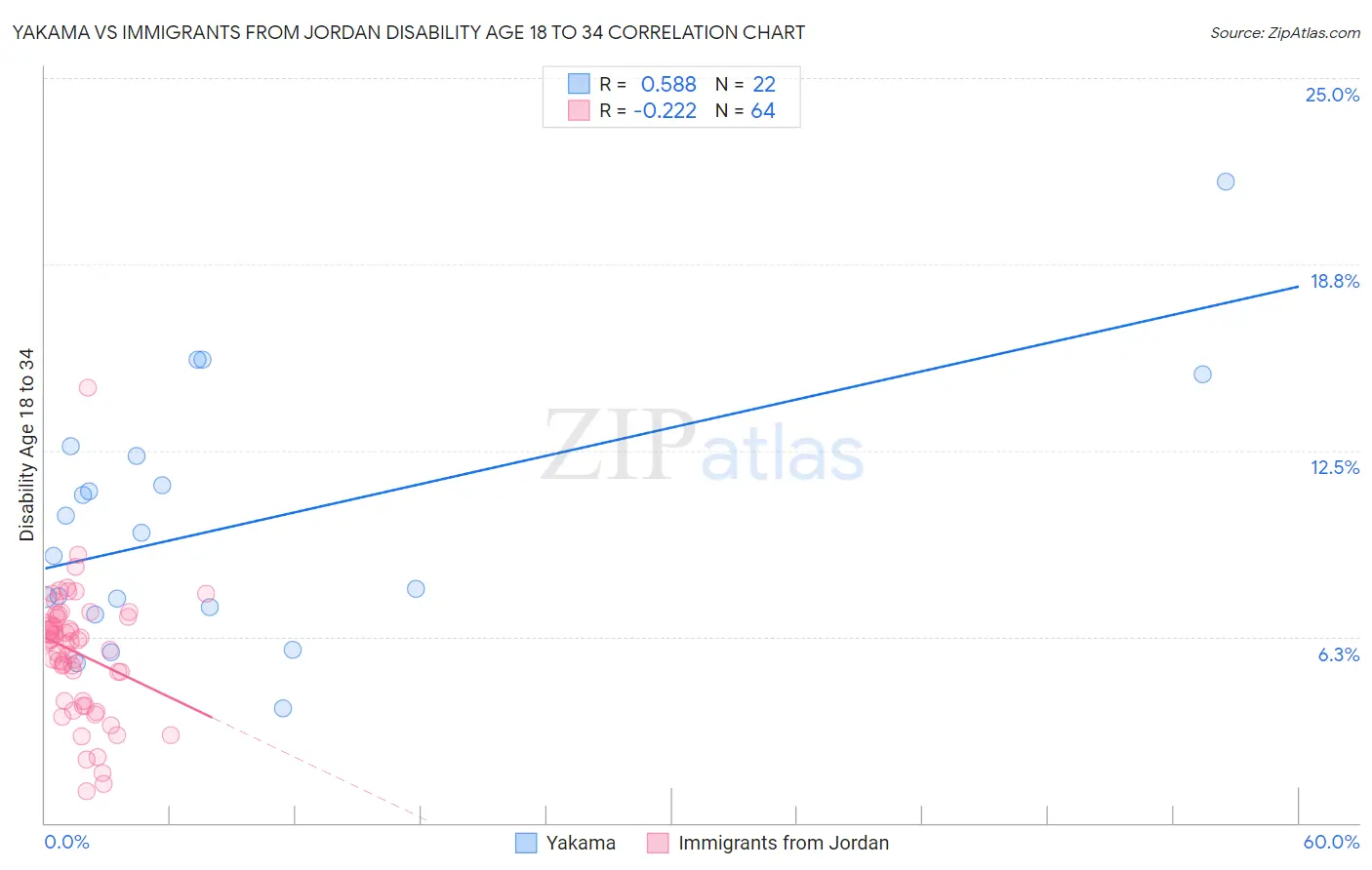 Yakama vs Immigrants from Jordan Disability Age 18 to 34