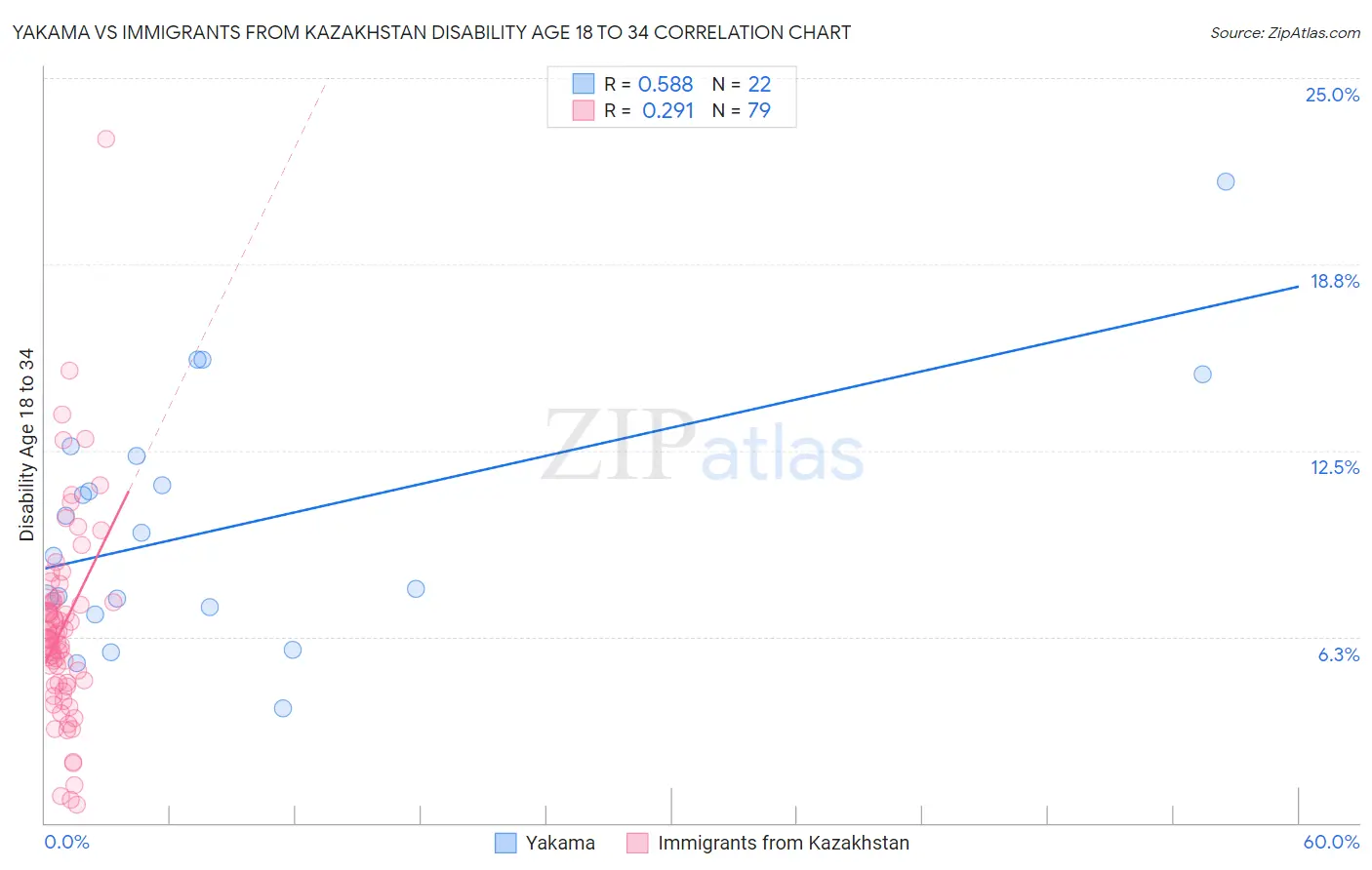 Yakama vs Immigrants from Kazakhstan Disability Age 18 to 34