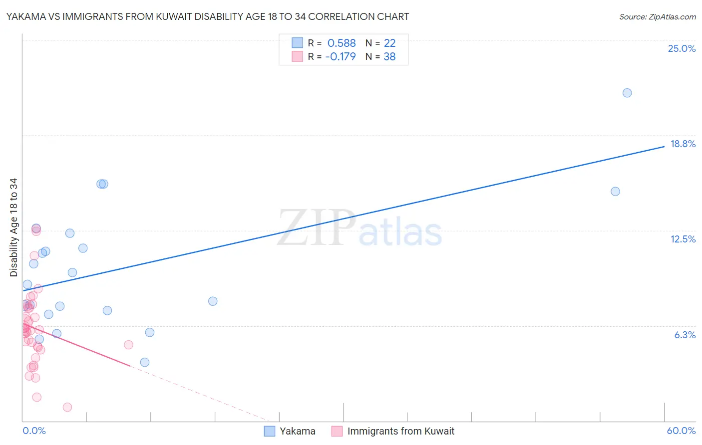 Yakama vs Immigrants from Kuwait Disability Age 18 to 34