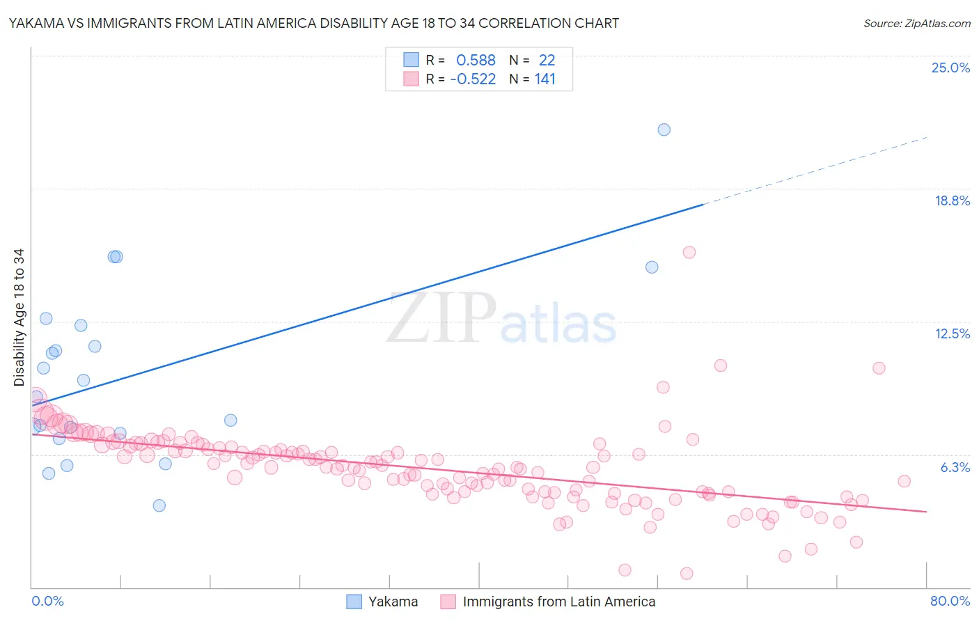 Yakama vs Immigrants from Latin America Disability Age 18 to 34