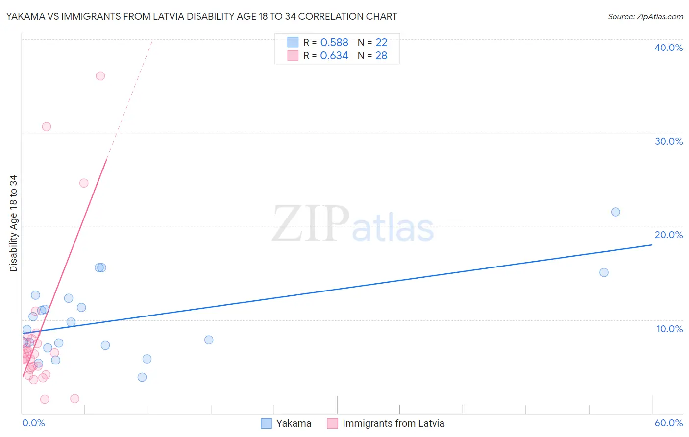 Yakama vs Immigrants from Latvia Disability Age 18 to 34
