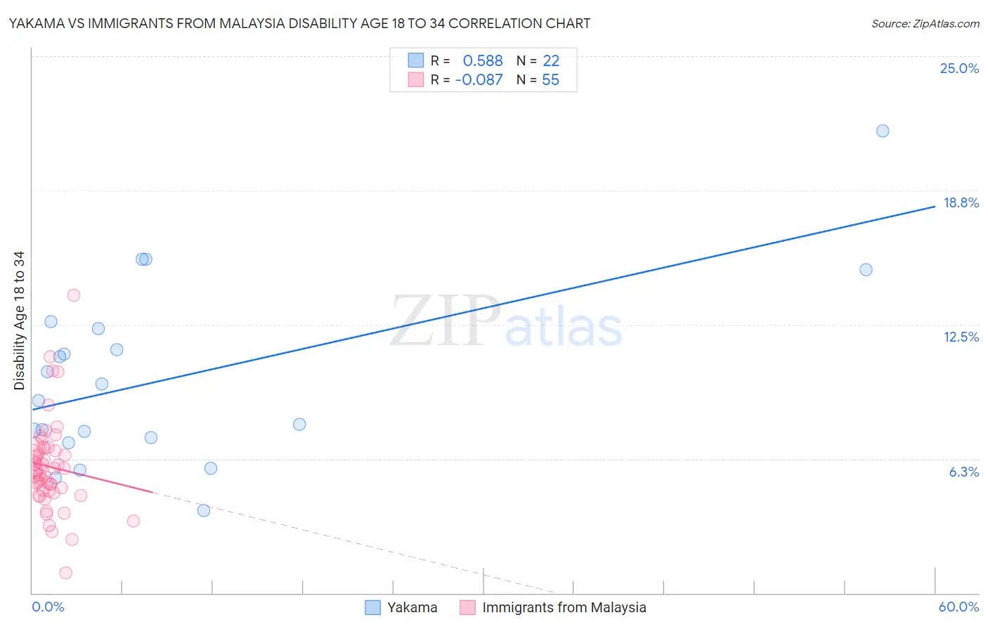 Yakama vs Immigrants from Malaysia Disability Age 18 to 34