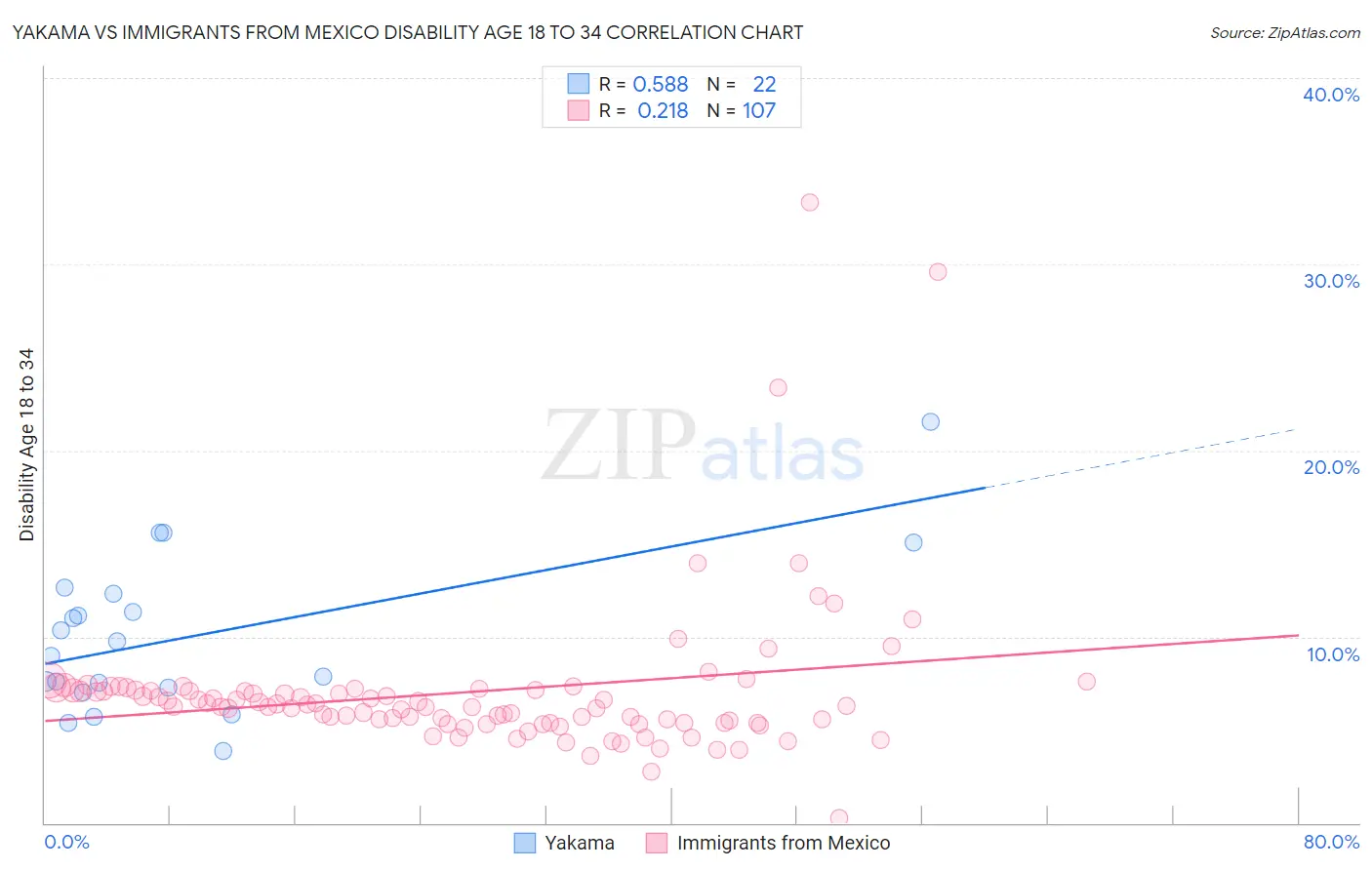 Yakama vs Immigrants from Mexico Disability Age 18 to 34