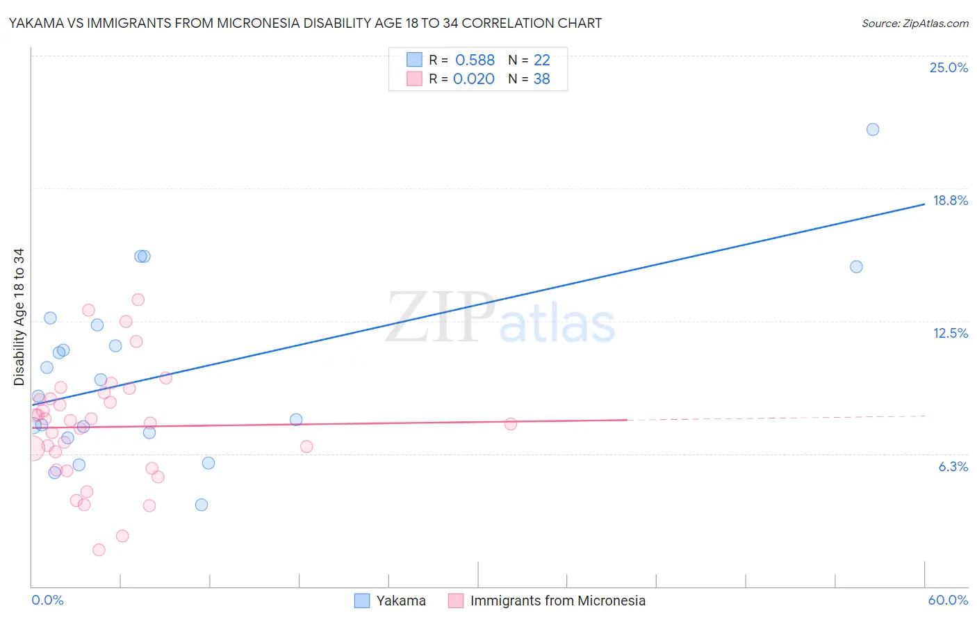 Yakama vs Immigrants from Micronesia Disability Age 18 to 34