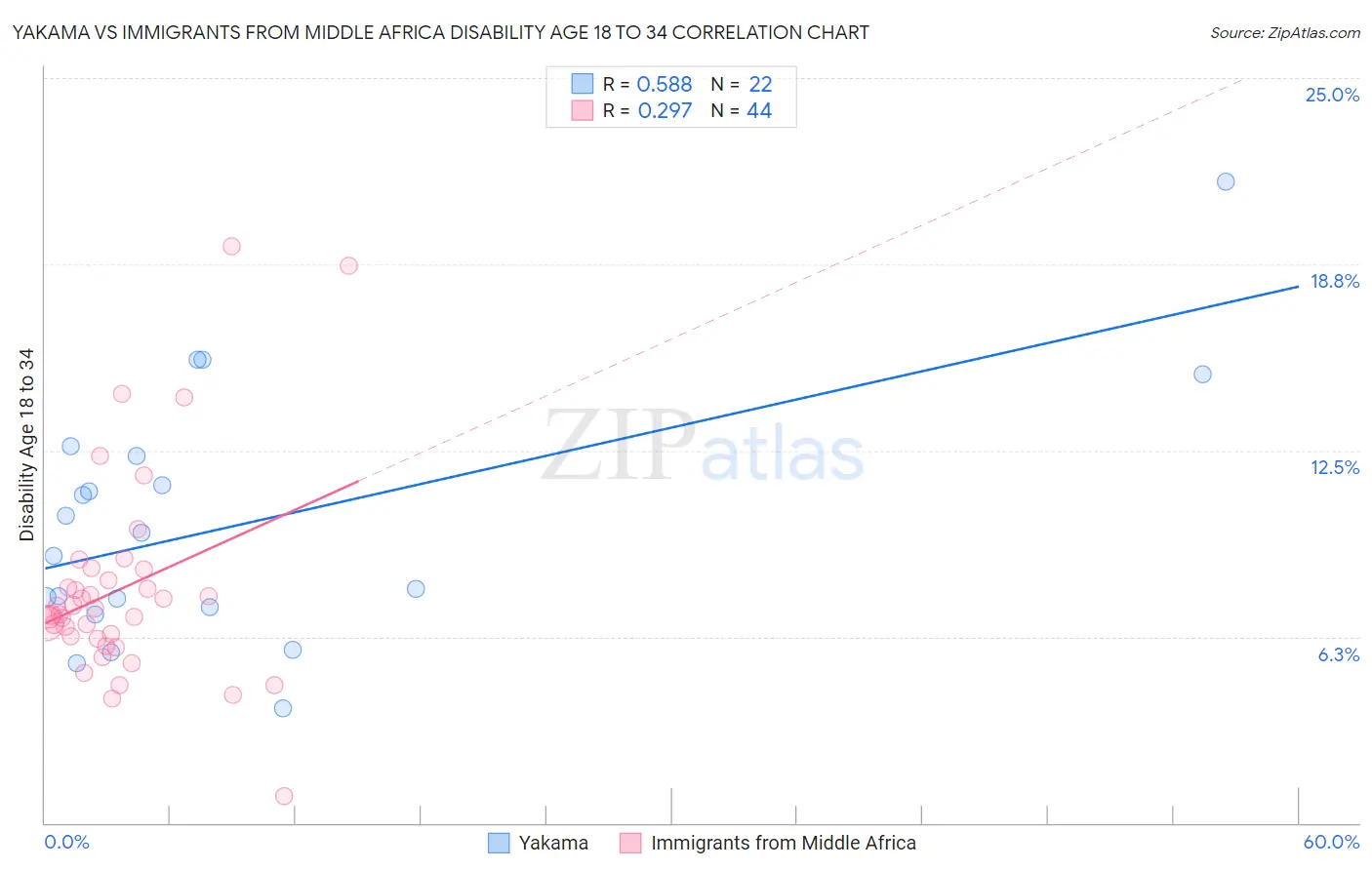 Yakama vs Immigrants from Middle Africa Disability Age 18 to 34
